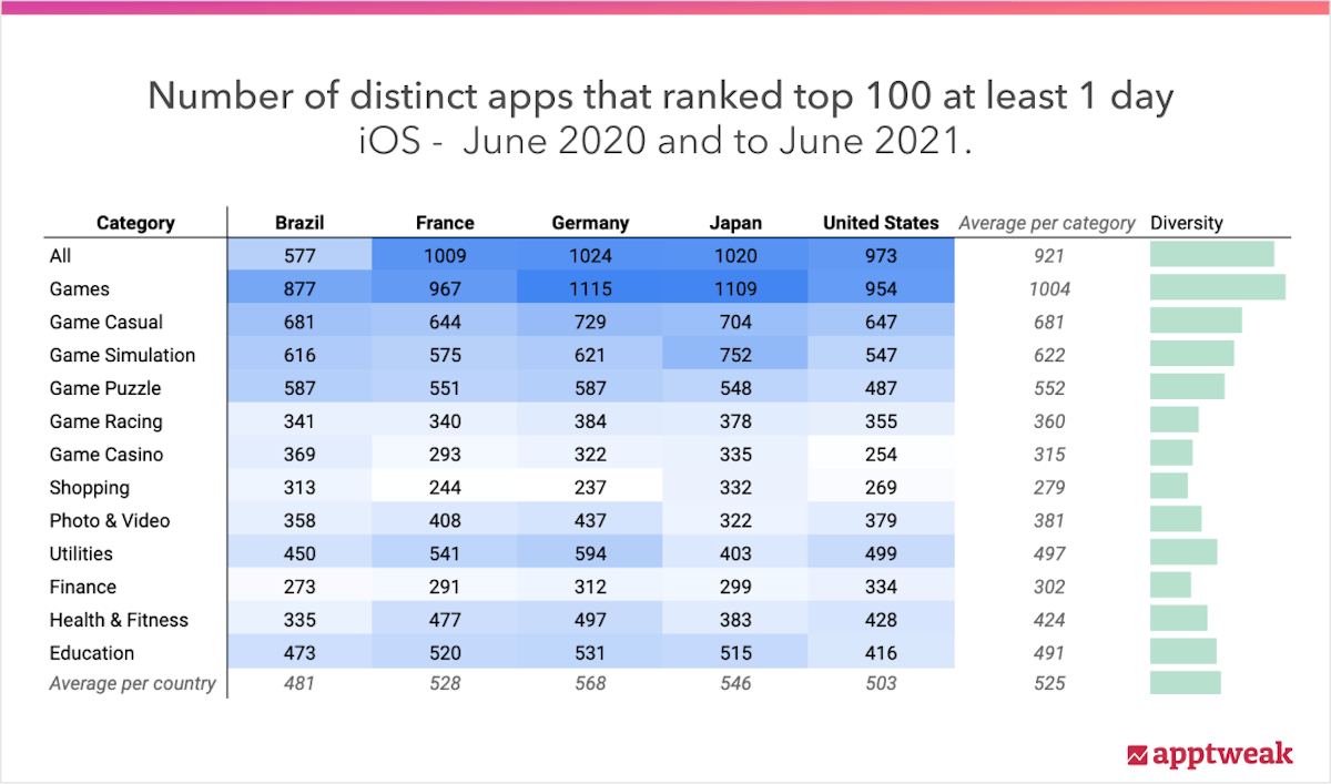 Number of distinct apps that ranked in the top 100 over a year 